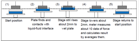 measurement of surface tension