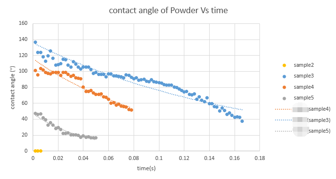 contact angle of powder with different hydrophilic surface